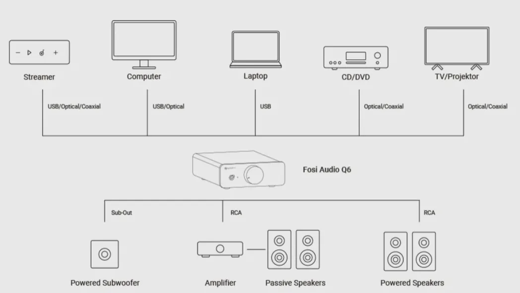 Fosi Audio, Q6 Mini, 2.1 DAC Hi-Res Audio – photo 8